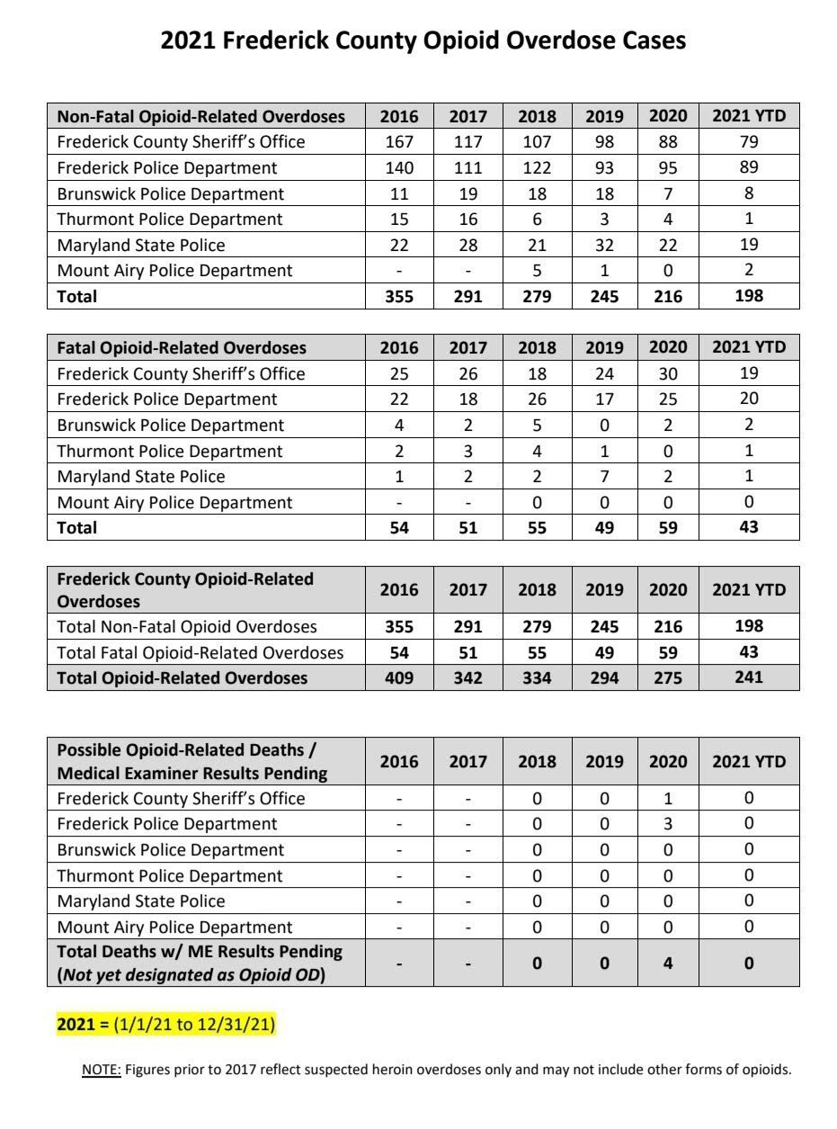 2021 opioid-related overdoses in Frederick County